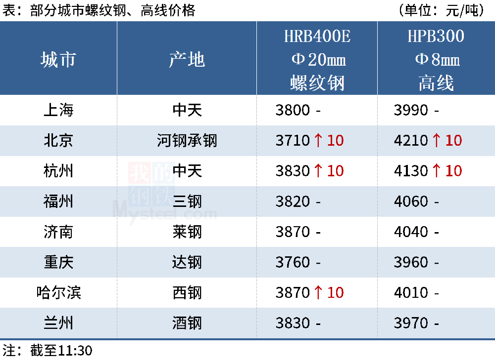 Mysteel：钢价局部上涨，焦煤期货大涨超4%